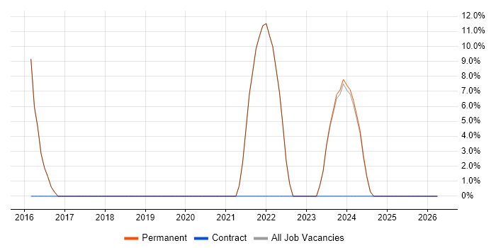 Elasticsearch job vacancy trend in Gwynedd