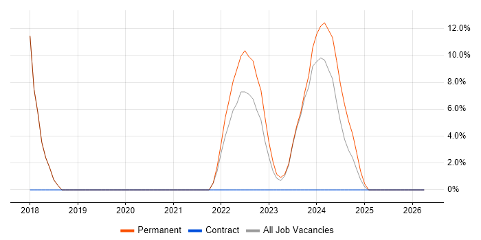 Full-Stack Development job vacancy trend in Gwynedd