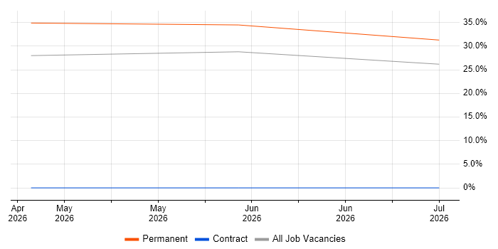 Games Tester job vacancy trend in Gwynedd