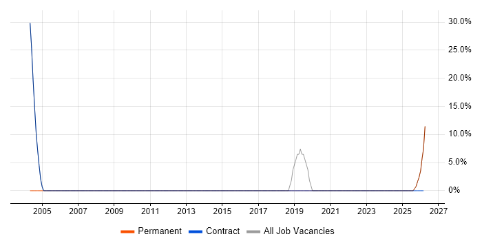 GIS job vacancy trend in Gwynedd