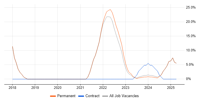 Job vacancy trend for Git in Gwynedd