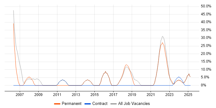Job vacancy trend for Java in Gwynedd