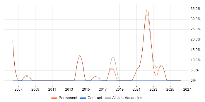JavaScript job vacancy trend in Gwynedd