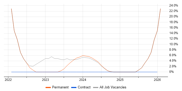 Management Information System job vacancy trend in Gwynedd