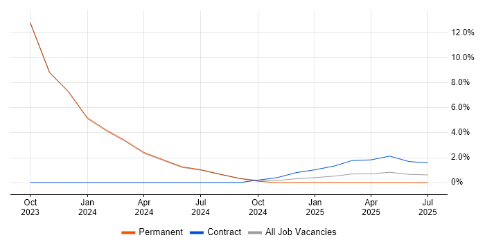 Job vacancy trend for Manufacturing in Gwynedd