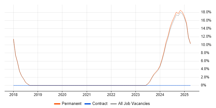 Job vacancy trend for Mathematics in Gwynedd