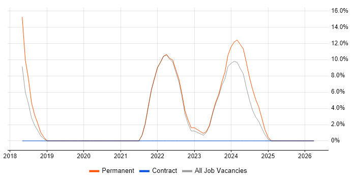 Microservices job vacancy trend in Gwynedd