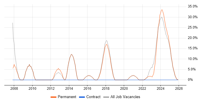 Microsoft job vacancy trend in Gwynedd