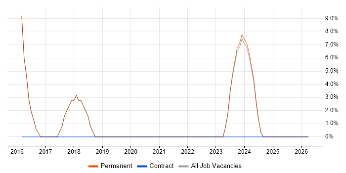 MongoDB job vacancy trend in Gwynedd