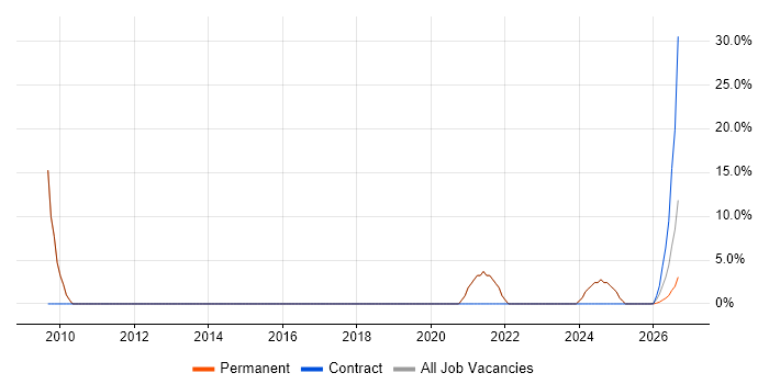 Network Engineer job vacancy trend in Gwynedd