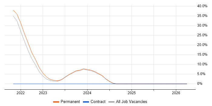 Node.js job vacancy trend in Gwynedd