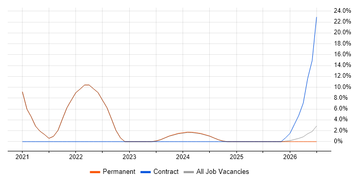 Onboarding job vacancy trend in Gwynedd