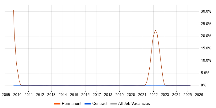 Job vacancy trend for Process Improvement in Gwynedd