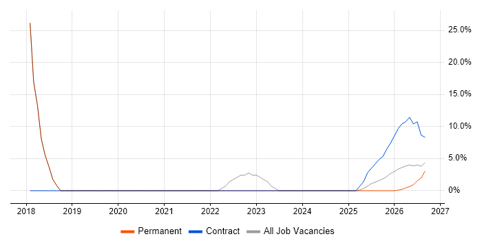 Project Delivery job vacancy trend in Gwynedd