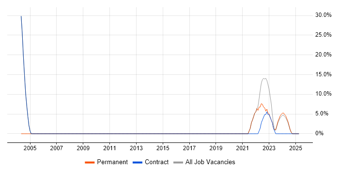 Job vacancy trend for Project Management in Gwynedd