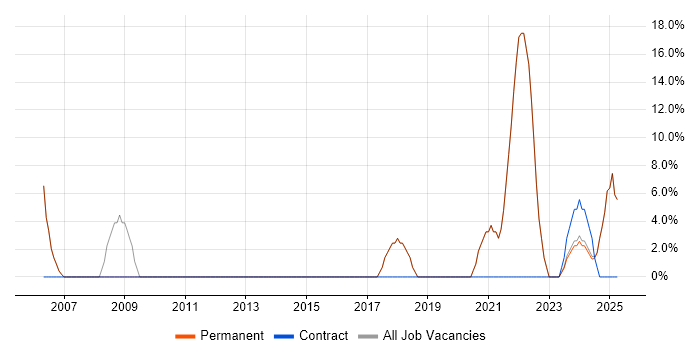 Job vacancy trend for Python in Gwynedd
