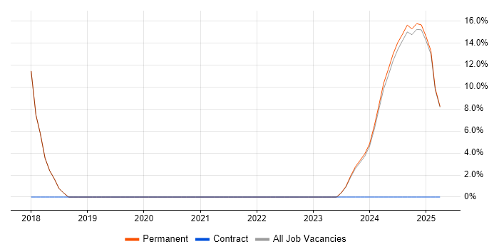 Job vacancy trend for Regular Expression in Gwynedd