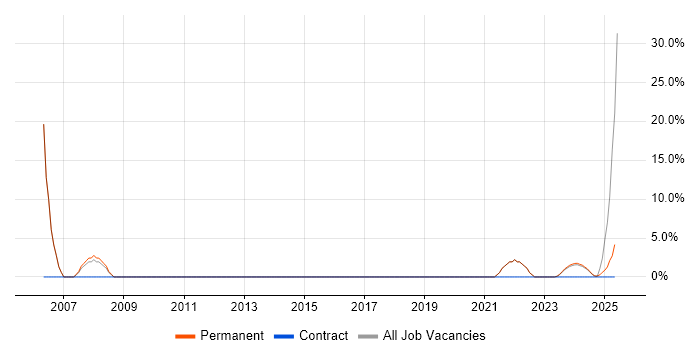 Job vacancy trend for Retail in Gwynedd Job vacancy trend for Retail in Gwynedd