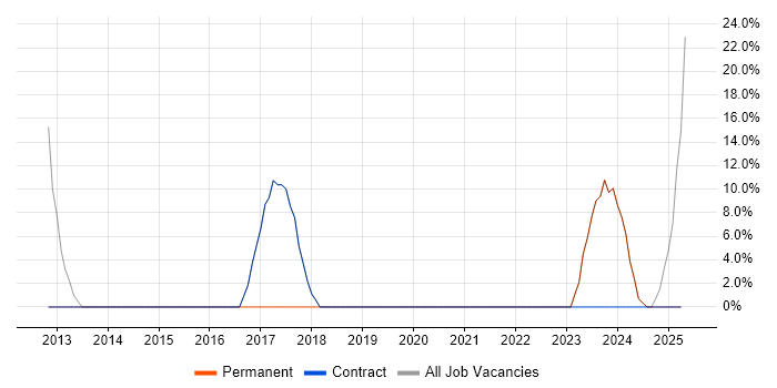 Job vacancy trend for SC Cleared in Gwynedd Job vacancy trend for SC Cleared in Gwynedd