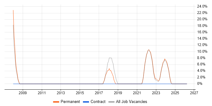 Scrum job vacancy trend in Gwynedd