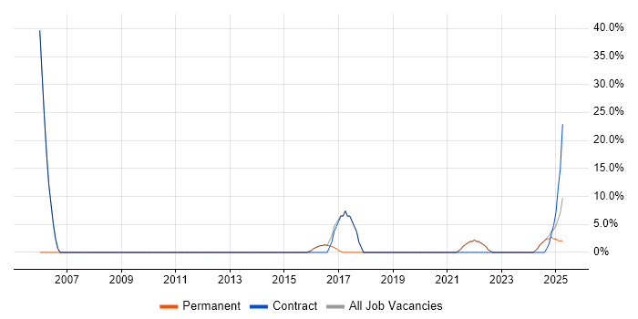 Job vacancy trend for Service Delivery in Gwynedd
