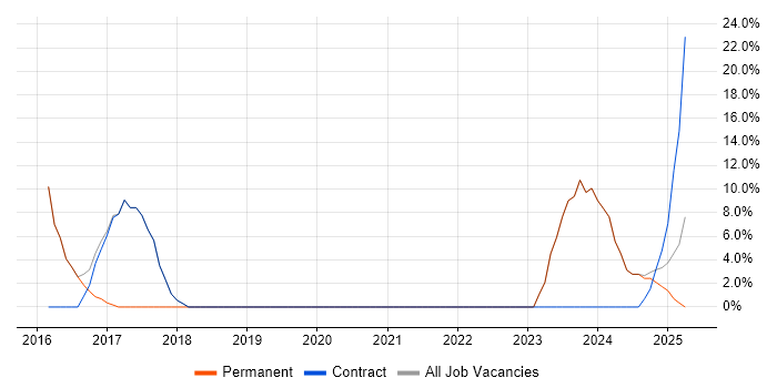 Job vacancy trend for SLA in Gwynedd Job vacancy trend for SLA in Gwynedd