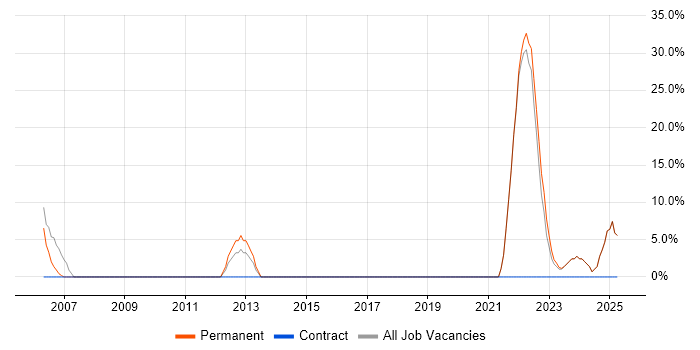Job vacancy trend for Software Engineer in Gwynedd