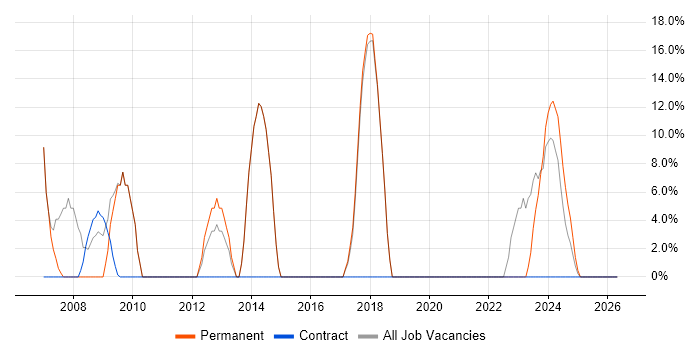 SQL Server job vacancy trend in Gwynedd
