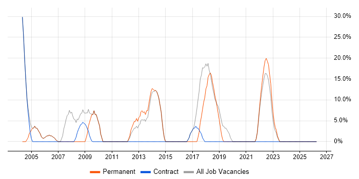 SQL job vacancy trend in Gwynedd