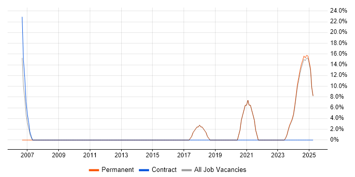 Job vacancy trend for Statistics in Gwynedd