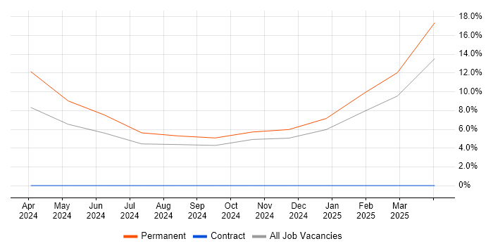 Job vacancy trend for Systems Engineer in Gwynedd Job vacancy trend for Systems Engineer in Gwynedd
