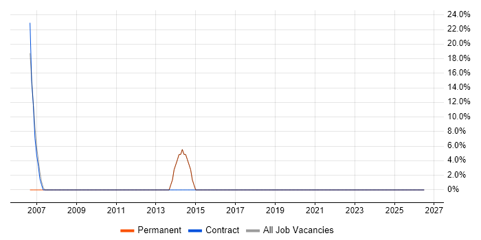 Technical Support job vacancy trend in Gwynedd