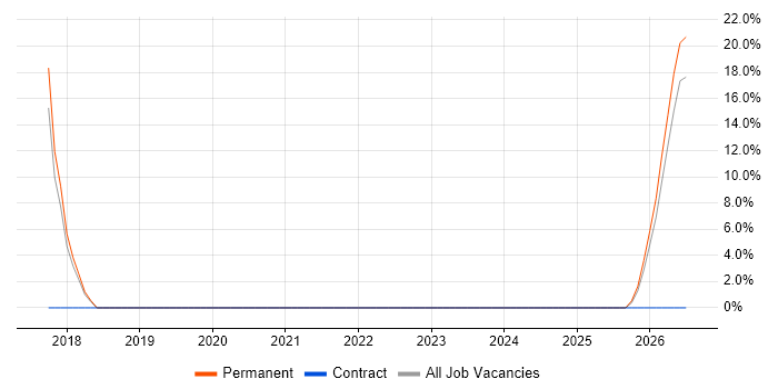 Tester job vacancy trend in Gwynedd