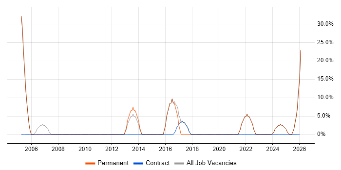 Welsh Language job vacancy trend in Gwynedd