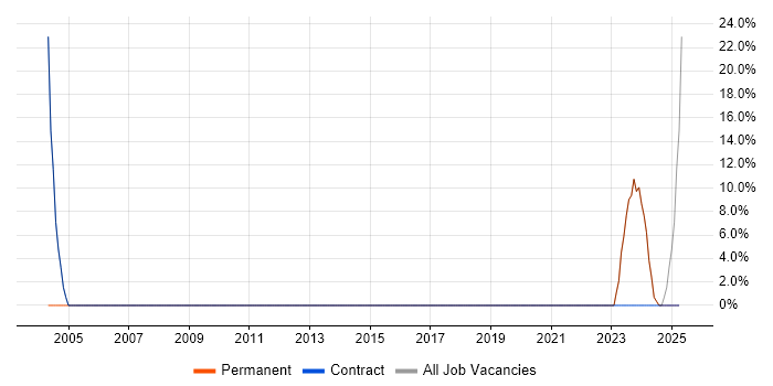 Job vacancy trend for Workflow in Gwynedd Job vacancy trend for Workflow in Gwynedd