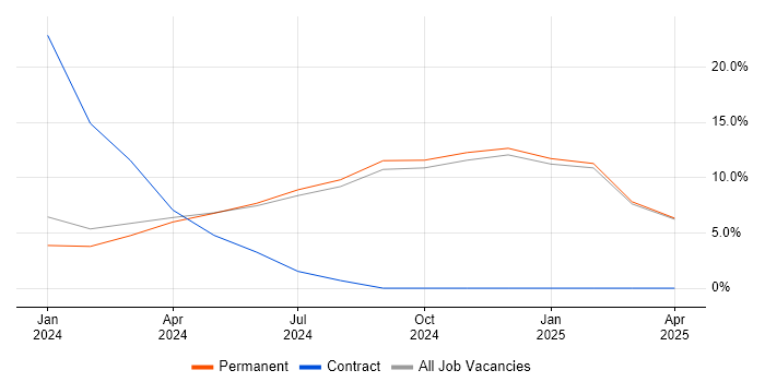 Job vacancy trend for WPF in Gwynedd