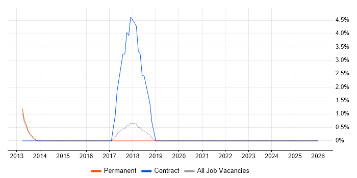 Handset job vacancy trend in North Wales