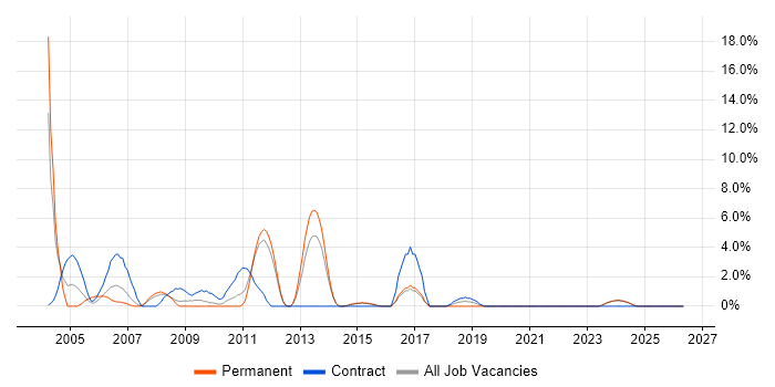 Hardware Engineer job vacancy trend in North Wales