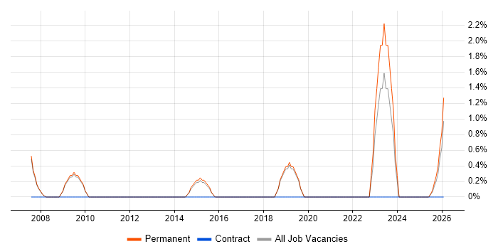 Head of IT job vacancy trend in North Wales