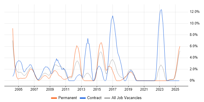 Job vacancy trend for HP in North Wales