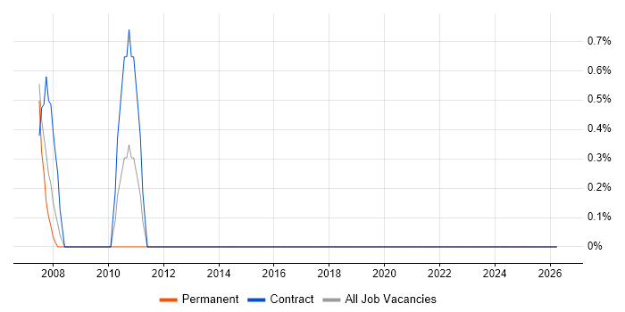 ICT Engineer job vacancy trend in North Wales
