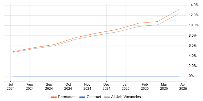 Job vacancy trend for IEC 61508 in North Wales Job vacancy trend for IEC 61508 in North Wales