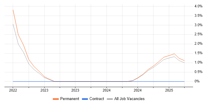 Job vacancy trend for IFRS in North Wales Job vacancy trend for IFRS in North Wales