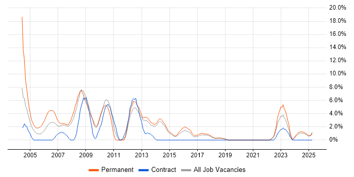 Job vacancy trend for IIS in North Wales Job vacancy trend for IIS in North Wales