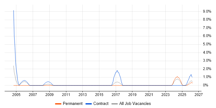 Implementation Consultant job vacancy trend in North Wales