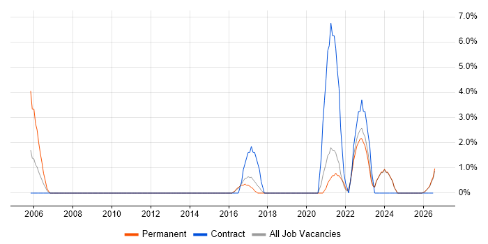 Implementation Project Manager job vacancy trend in North Wales