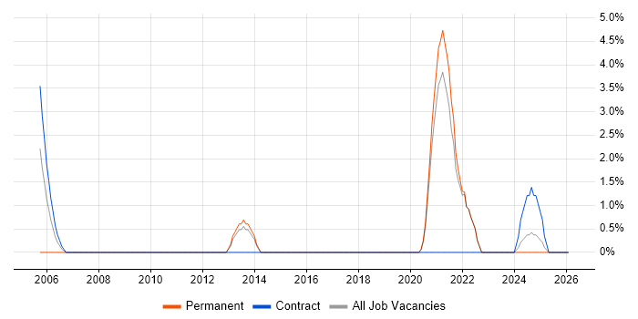 Incident Response job vacancy trend in North Wales