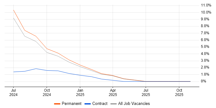Inclusion and Diversity job vacancy trend in North Wales