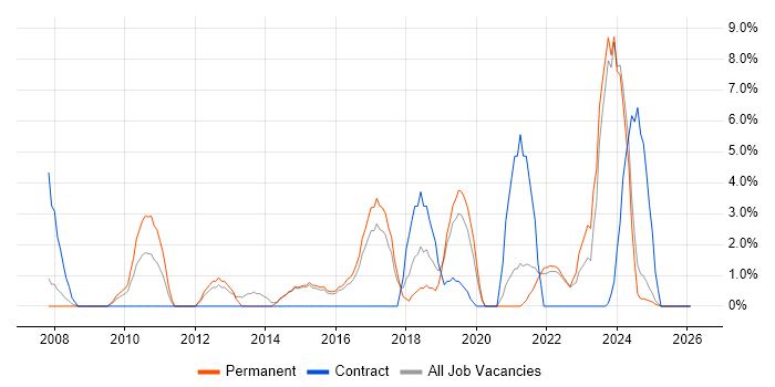 Influencing Skills job vacancy trend in North Wales