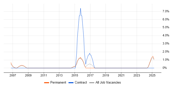 Job vacancy trend for Infor in North Wales Job vacancy trend for Infor in North Wales
